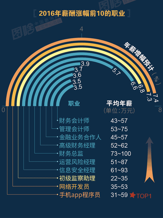 【圖解】2016哪行最賺錢？金融、互聯(lián)網(wǎng)領(lǐng)跑中外